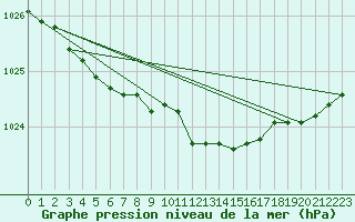 Courbe de la pression atmosphrique pour Viitasaari