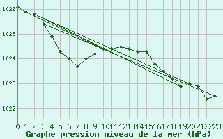 Courbe de la pression atmosphrique pour Crozon (29)