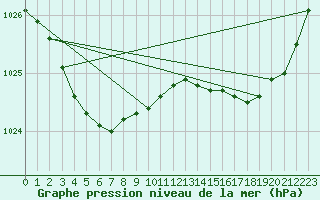 Courbe de la pression atmosphrique pour Ouessant (29)