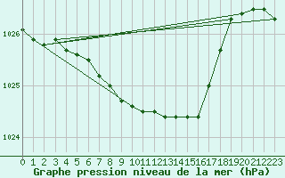 Courbe de la pression atmosphrique pour Kosta