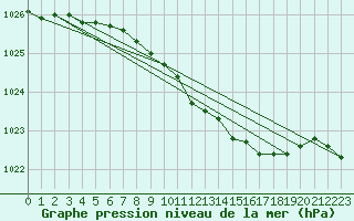 Courbe de la pression atmosphrique pour Buholmrasa Fyr