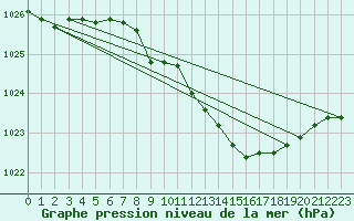 Courbe de la pression atmosphrique pour Sennybridge