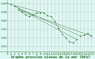 Courbe de la pression atmosphrique pour Engins (38)