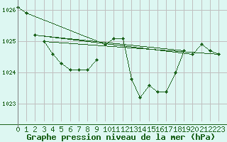 Courbe de la pression atmosphrique pour Saint-Sorlin-en-Valloire (26)