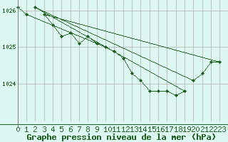 Courbe de la pression atmosphrique pour Gunnarn