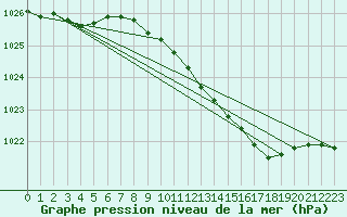 Courbe de la pression atmosphrique pour Tain Range