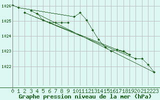Courbe de la pression atmosphrique pour Hyres (83)