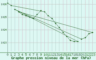 Courbe de la pression atmosphrique pour Herserange (54)