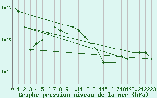 Courbe de la pression atmosphrique pour San Vicente de la Barquera