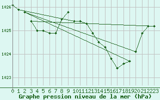 Courbe de la pression atmosphrique pour Grardmer (88)