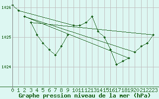 Courbe de la pression atmosphrique pour Lans-en-Vercors - Les Allires (38)
