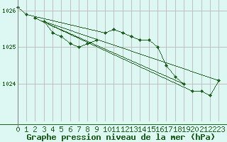 Courbe de la pression atmosphrique pour Landivisiau (29)