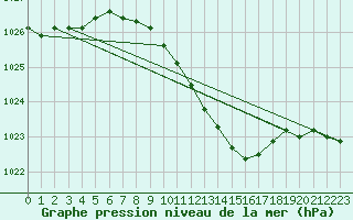 Courbe de la pression atmosphrique pour Kucharovice