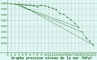 Courbe de la pression atmosphrique pour Multia Karhila