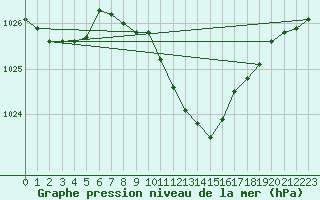 Courbe de la pression atmosphrique pour Sandomierz