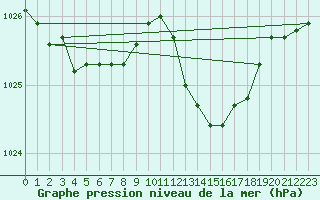 Courbe de la pression atmosphrique pour Hyres (83)