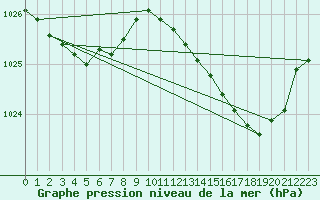 Courbe de la pression atmosphrique pour Lanvoc (29)