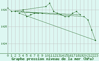 Courbe de la pression atmosphrique pour Fahy (Sw)