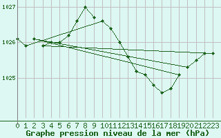 Courbe de la pression atmosphrique pour Uccle