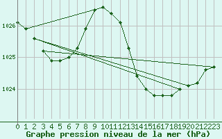 Courbe de la pression atmosphrique pour Gibraltar (UK)