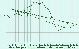 Courbe de la pression atmosphrique pour Pordic (22)