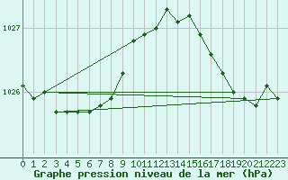 Courbe de la pression atmosphrique pour Eu (76)