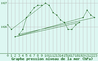 Courbe de la pression atmosphrique pour Gravesend-Broadness