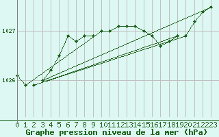 Courbe de la pression atmosphrique pour Finner