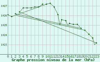 Courbe de la pression atmosphrique pour Waddington