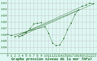 Courbe de la pression atmosphrique pour Aflenz