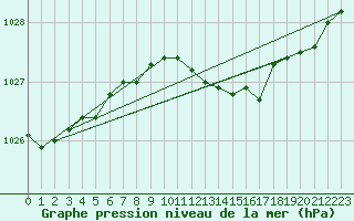 Courbe de la pression atmosphrique pour Swinoujscie