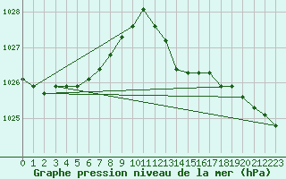 Courbe de la pression atmosphrique pour Six-Fours (83)