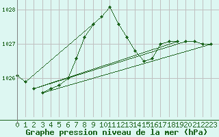 Courbe de la pression atmosphrique pour Santander (Esp)