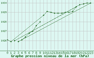 Courbe de la pression atmosphrique pour Wilhelminadorp Aws