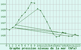 Courbe de la pression atmosphrique pour Bischofszell