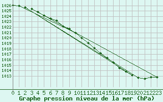 Courbe de la pression atmosphrique pour Buzenol (Be)