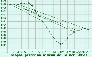 Courbe de la pression atmosphrique pour Dellach Im Drautal