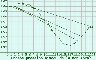 Courbe de la pression atmosphrique pour Logrono (Esp)