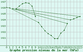 Courbe de la pression atmosphrique pour Grono