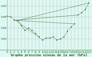 Courbe de la pression atmosphrique pour Sherkin Island