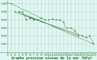 Courbe de la pression atmosphrique pour Akureyri