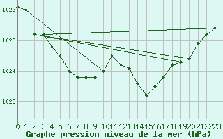 Courbe de la pression atmosphrique pour Melun (77)