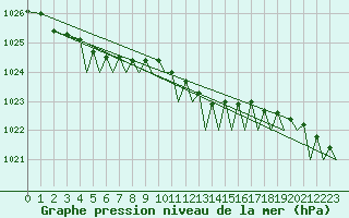 Courbe de la pression atmosphrique pour Visby Flygplats