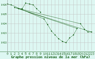 Courbe de la pression atmosphrique pour Vaduz