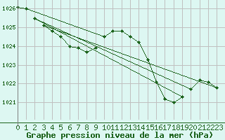 Courbe de la pression atmosphrique pour Lanvoc (29)