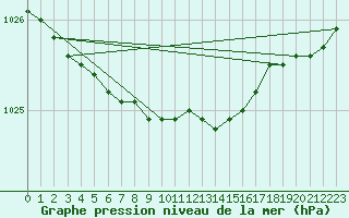 Courbe de la pression atmosphrique pour Jogeva
