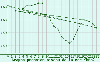 Courbe de la pression atmosphrique pour Braunlage