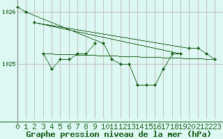 Courbe de la pression atmosphrique pour Olpenitz
