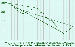 Courbe de la pression atmosphrique pour Trgueux (22)