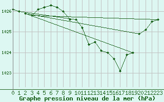 Courbe de la pression atmosphrique pour Feuchtwangen-Heilbronn